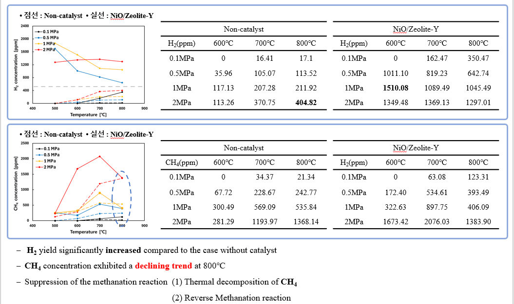 Catalytic pyrolysis research