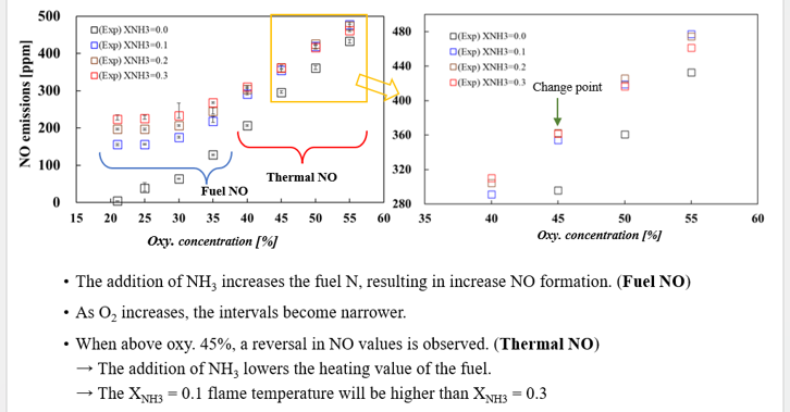 COG/NH3 combustion experimental setup