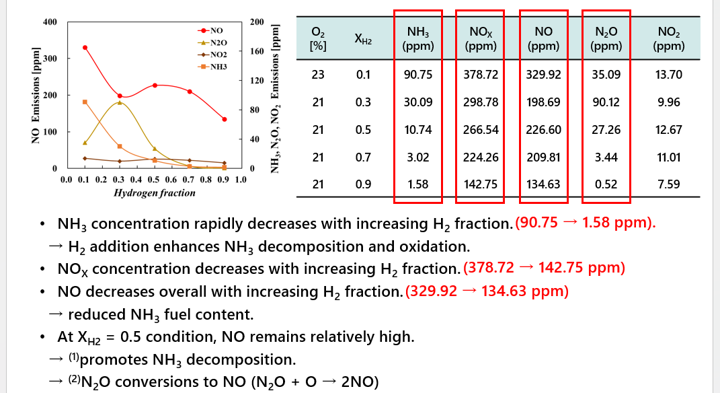 H2/NH3 combustion research